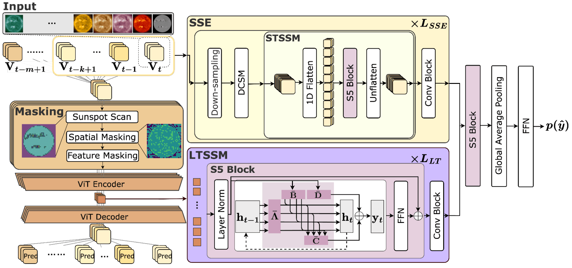 Deep SWM Architecture