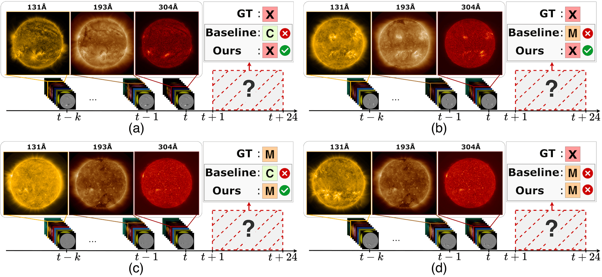 Qualitative results for flare predictions